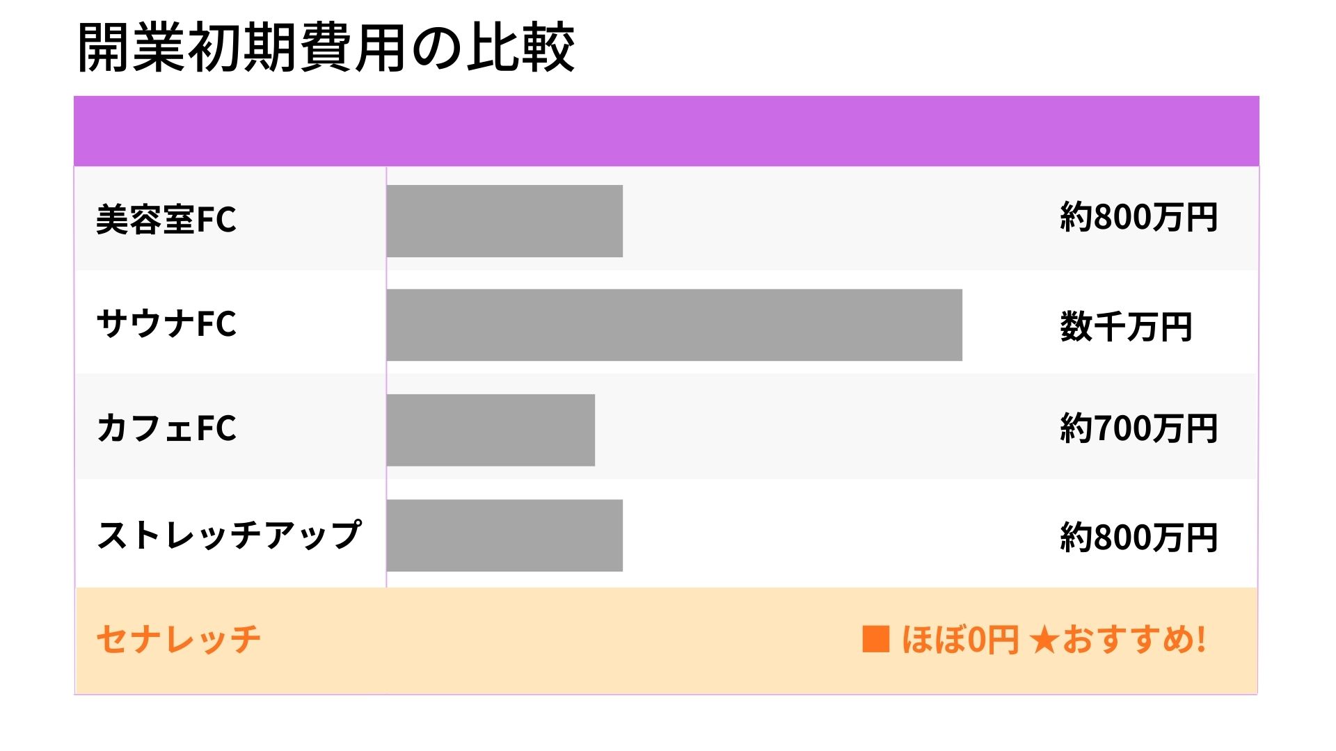 セナレッチと他社フランチャイズの初期費用・ランニングコスト比較 - テナント不要で低コスト開業