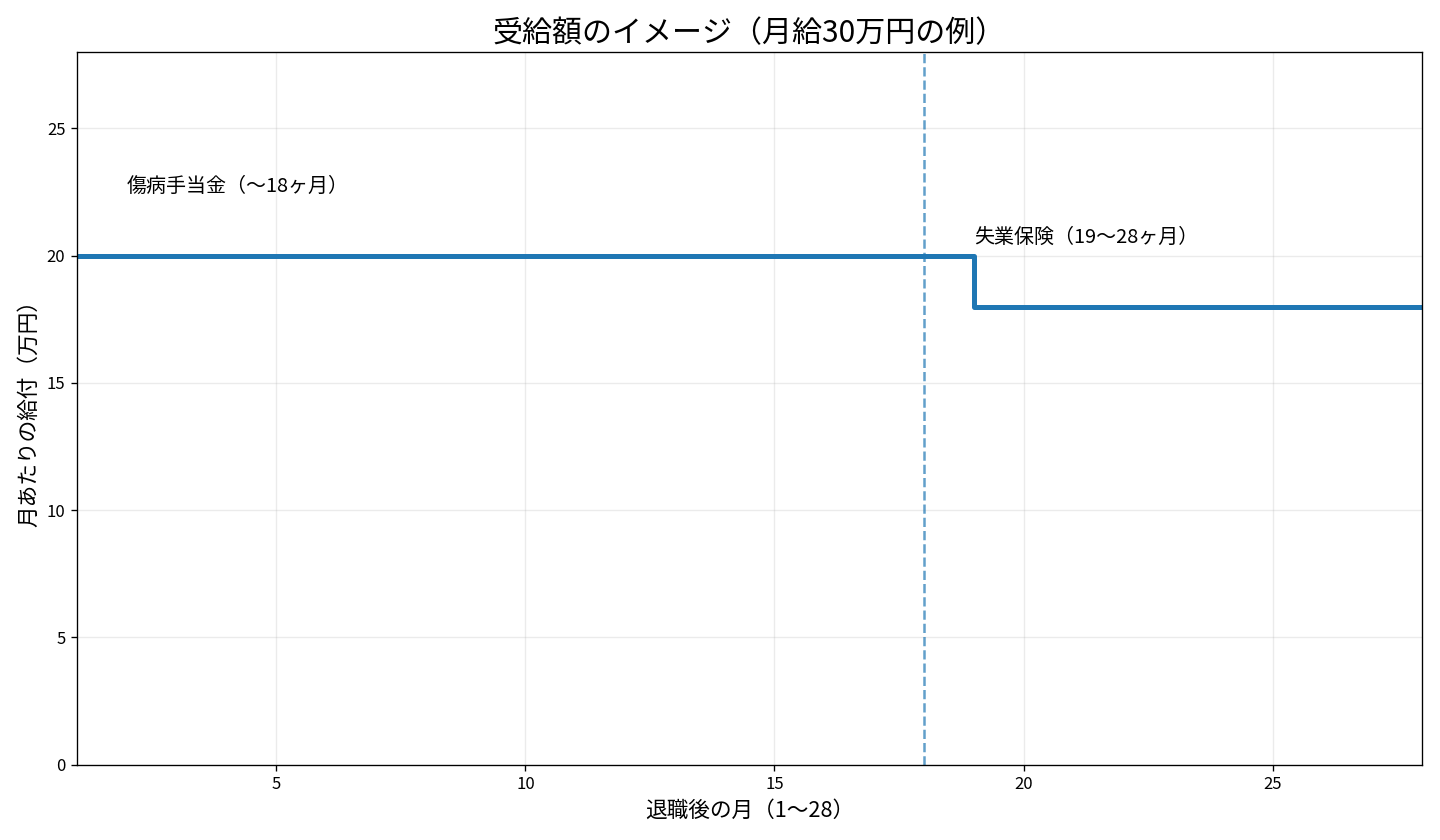 月給30万円の例で、傷病手当金18ヶ月→失業保険10ヶ月の月額給付推移を示した折れ線図