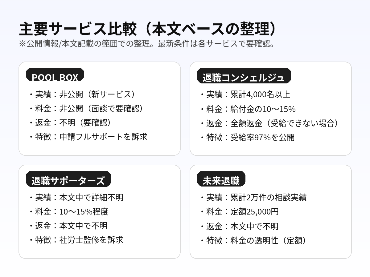 POOL BOX、退職コンシェルジュ、社会保険給付金サポート、Jobの特徴を比較した4枚のカード図