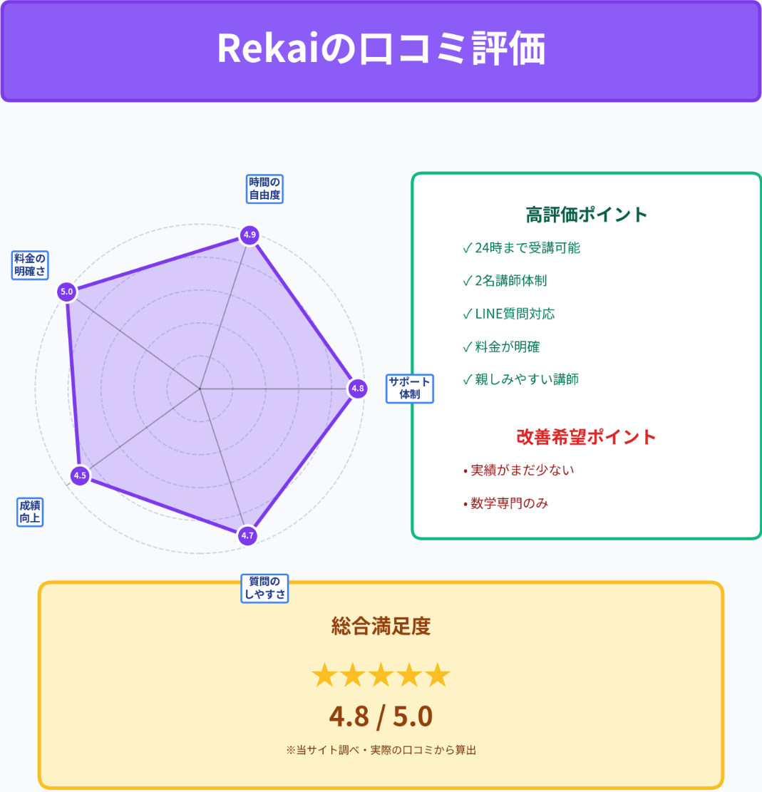 Rekaiの口コミ評価を項目別に示したレーダーチャートとユーザー満足度