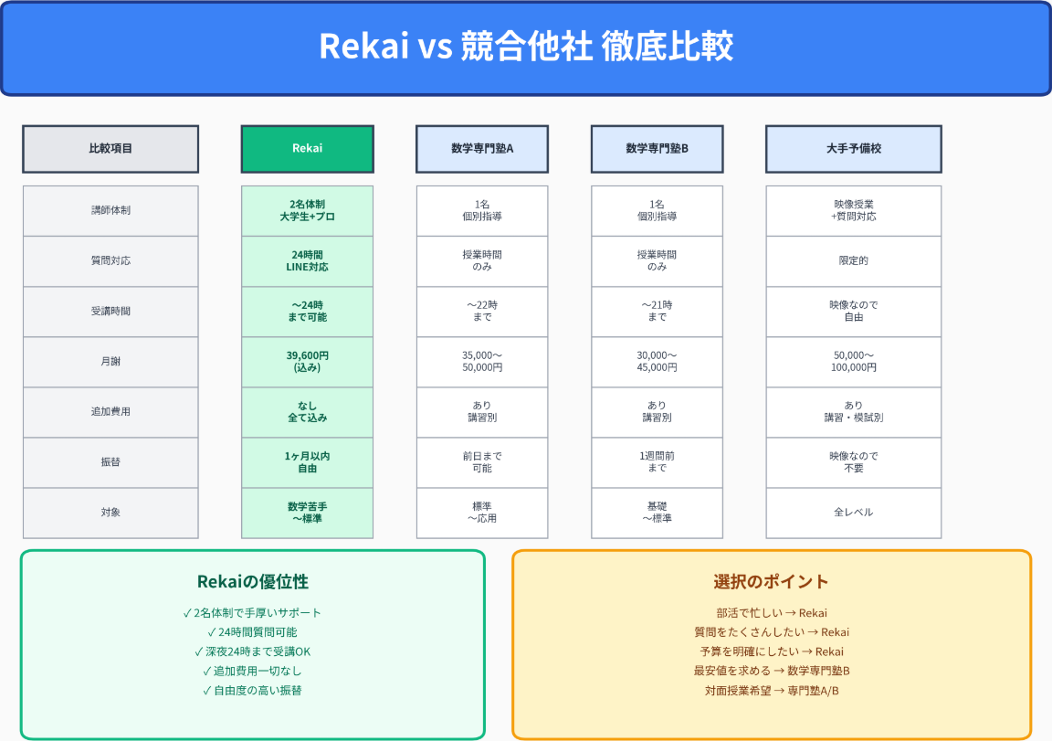 Rekaiと競合他社のサポート体制と料金を比較した詳細比較表