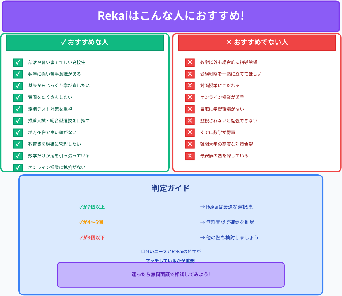 Rekaiがおすすめな人とおすすめでない人を分かりやすくチェックリスト形式で示した図