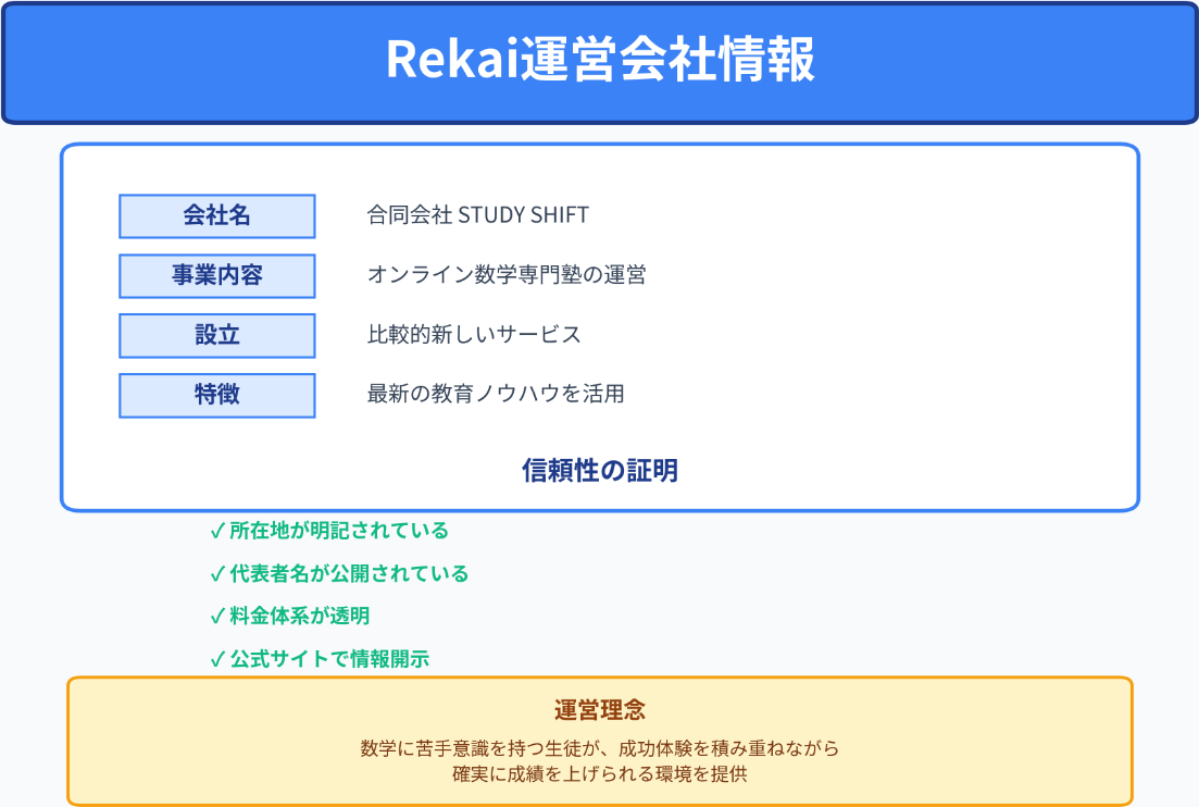 Rekai運営会社STUDY SHIFTの基本情報と信頼性を示す図表