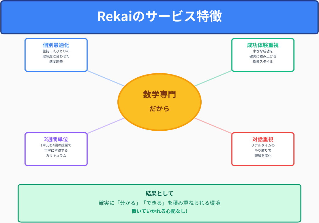 Rekai数学専門塾のサービス特徴と指導方針を示す図解