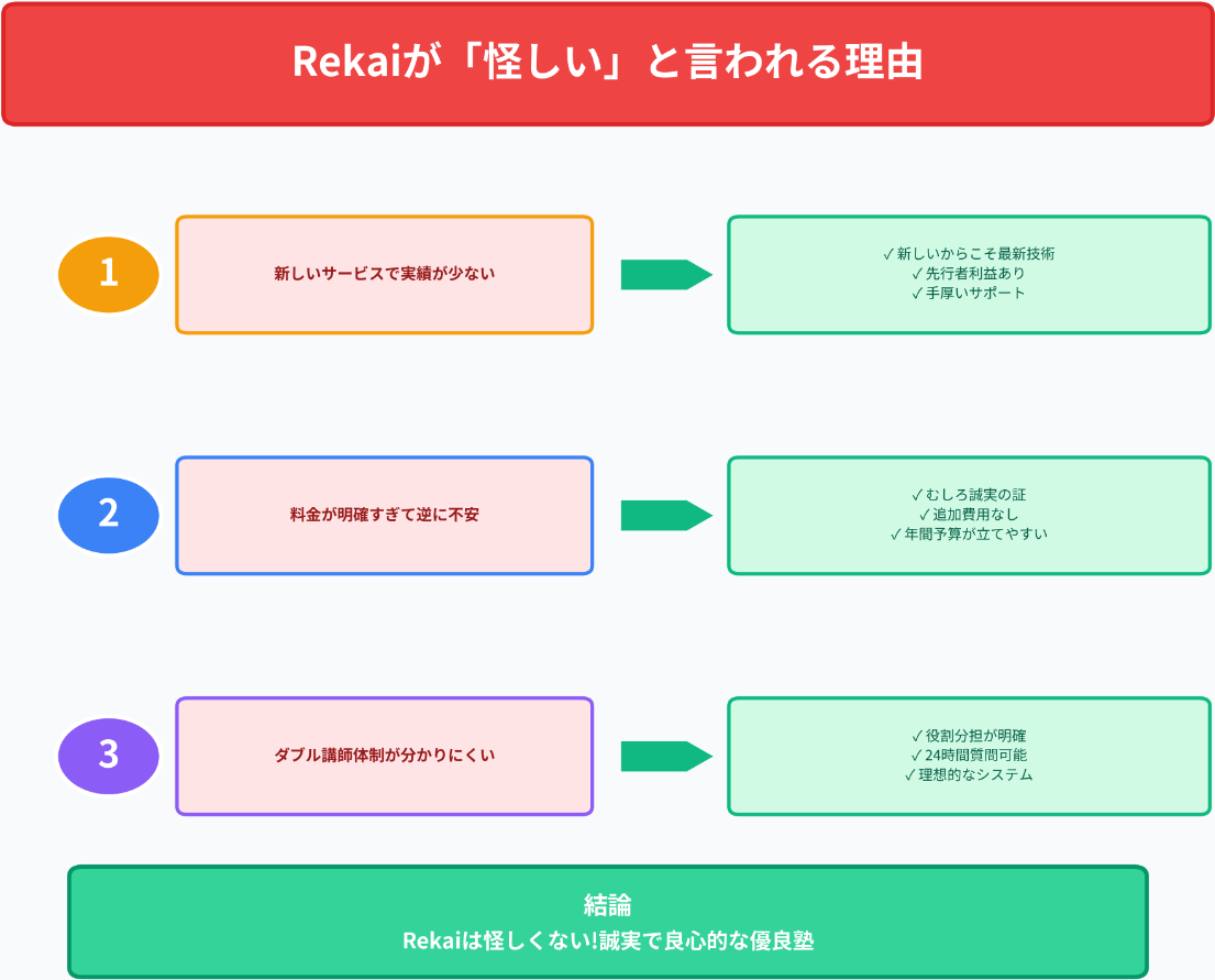 Rekaiが怪しいと誤解される3つの理由とその真実を解説する図
