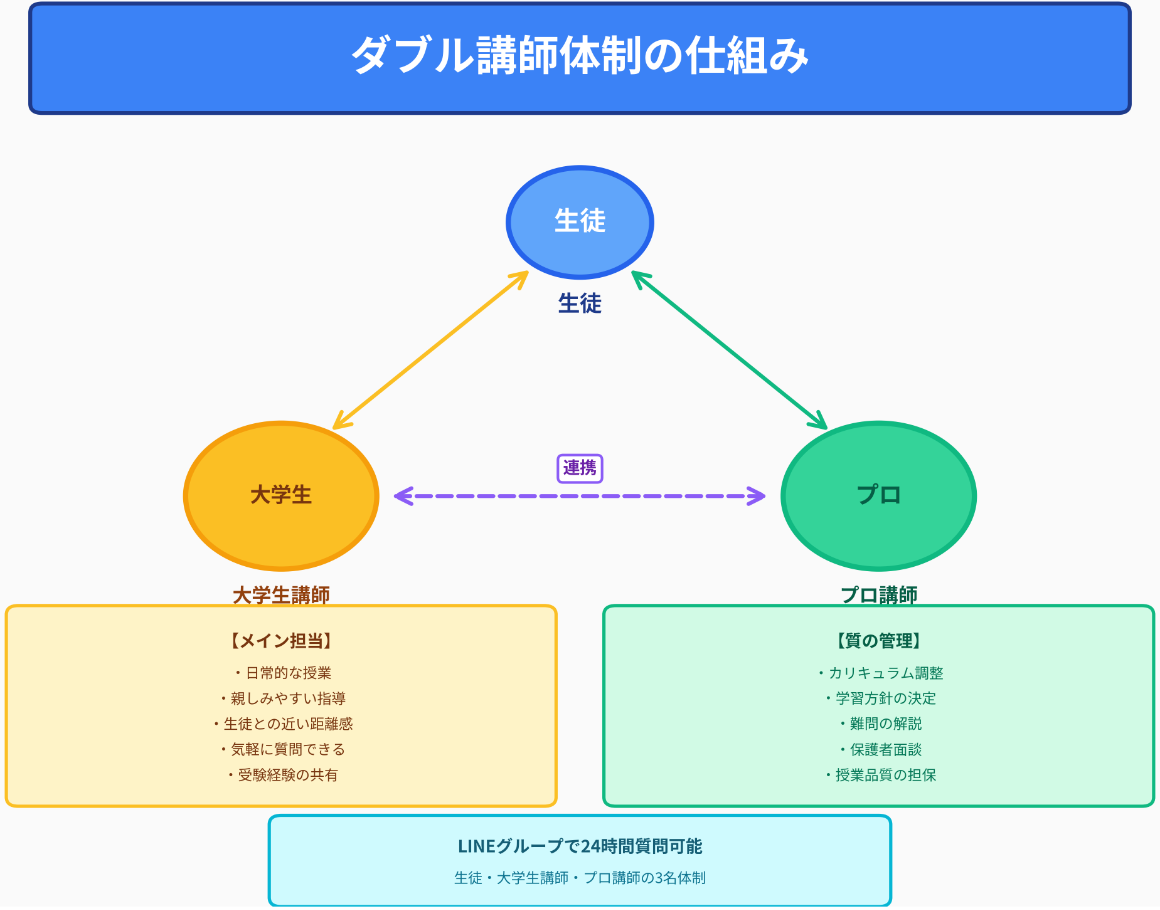 Rekaiのダブル講師体制の仕組みと役割分担を図解した説明図