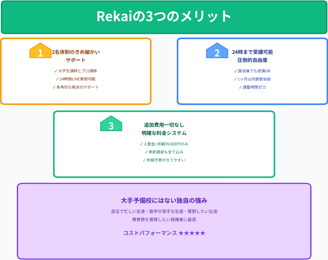 Rekaiの3つのメリットを視覚的に示した図 - 2名体制サポート、24時受講可能、追加費用ゼロ