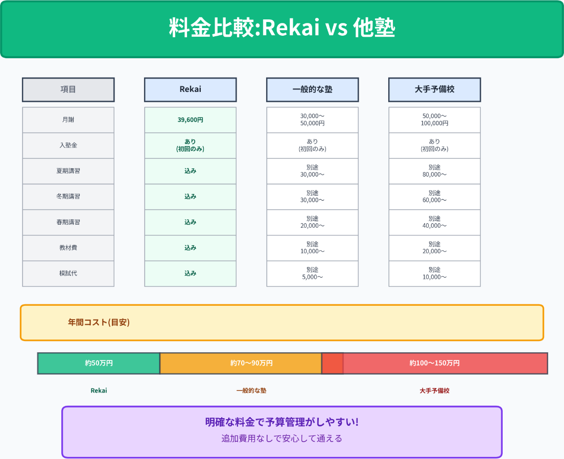Rekaiと他塾の料金比較表 - 追加費用の有無と年間コストの違い