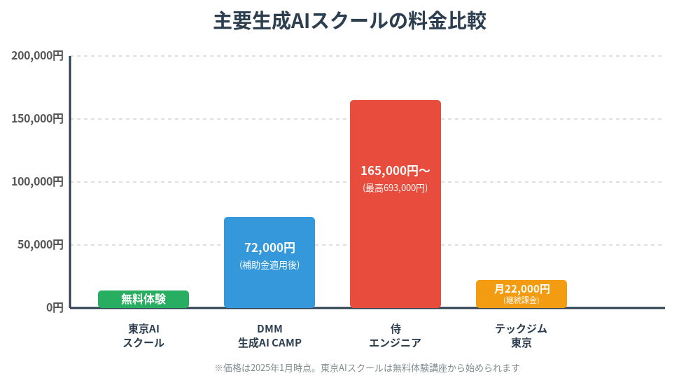 主要生成AIスクールの料金比較（東京AIスクール / DMM生成AI CAMP / 侍エンジニア / テックジム東京）